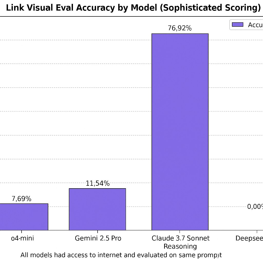Link accuracy by model